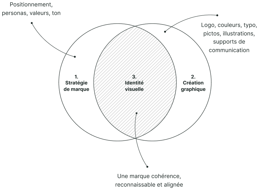 schema explicatif d'une identite visuelle